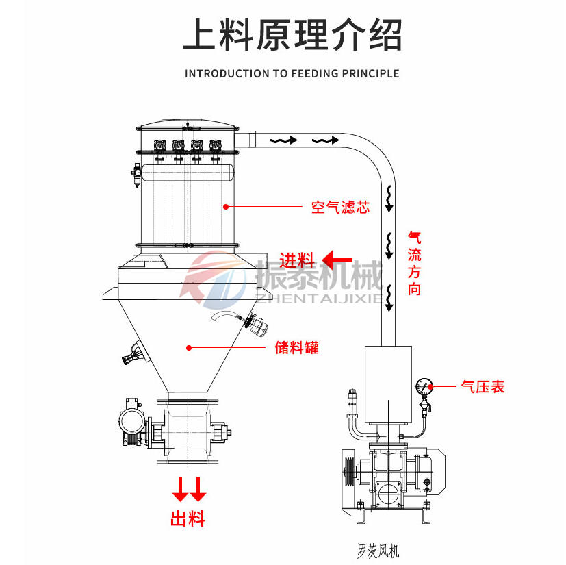 PVA聚乙醇粉料真空上料機原理介紹 PVA聚乙醇粉料真空上料機原理介紹