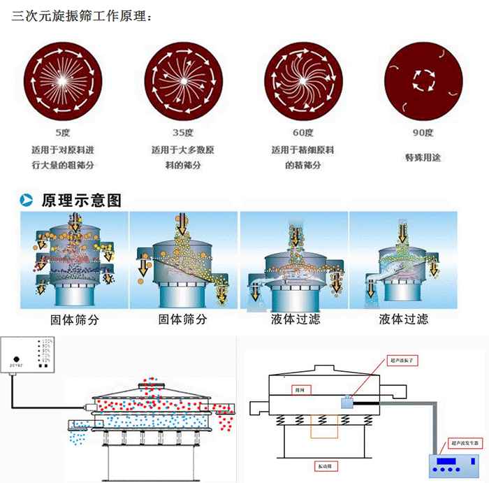 硅碳負(fù)極材料超聲波振動(dòng)篩工作原理 硅碳負(fù)極材料超聲波振動(dòng)篩工作原理