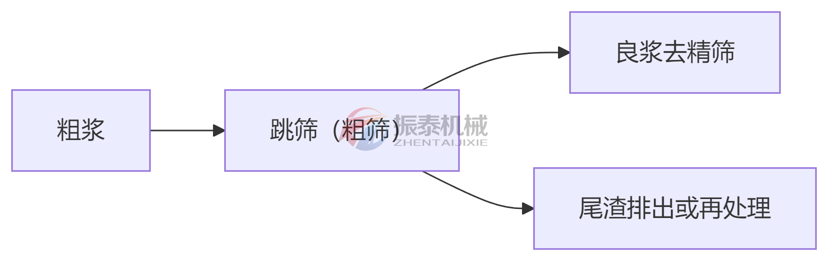 紙漿篩工藝流程 紙漿篩工藝流程